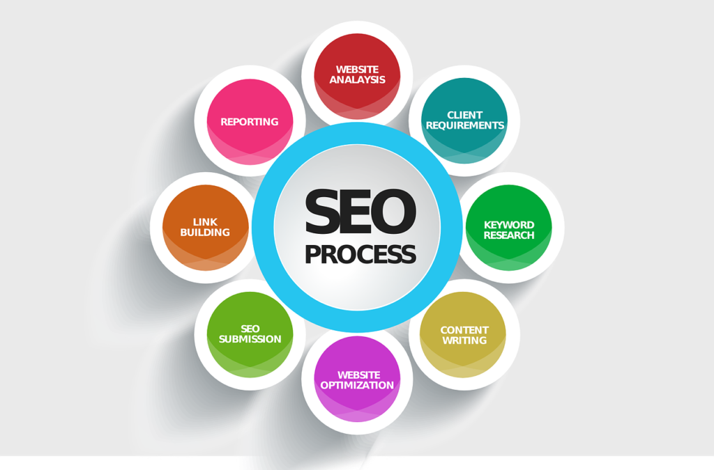 what is seo and how it works?